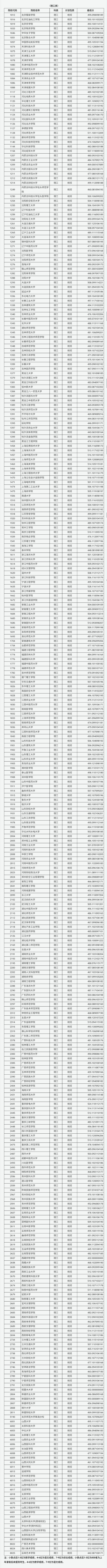 山西三本院校排名_山西三本院校排名榜(2)