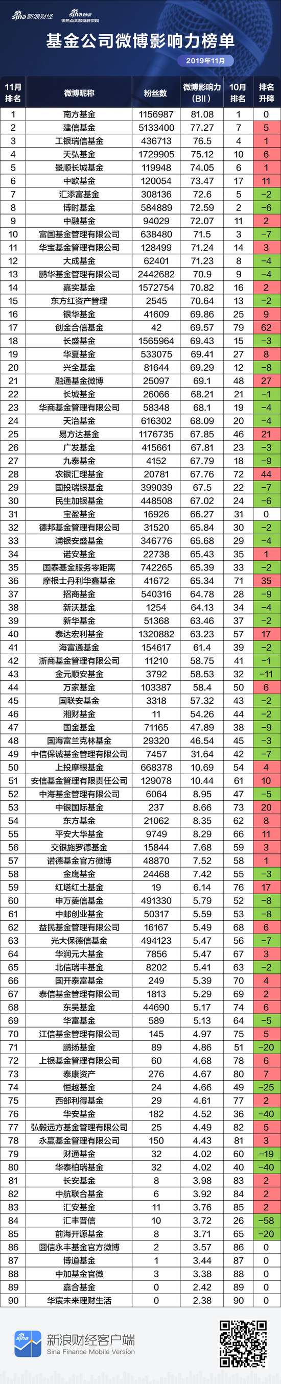 基金微博排名:创金农银排名骤升 汇丰华安华泰降