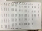 2016年昆明中考第一批次录取分数线公布