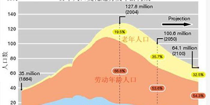 2050年日本人口_人口老龄化 不可阻挡,医药行业前景光明 产经要闻 财经频道