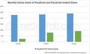 Facebook小游戏活跃用户数超9亿 潜力依然很大
