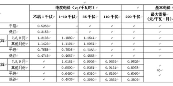 省局进一步完善峰谷分时电价政策