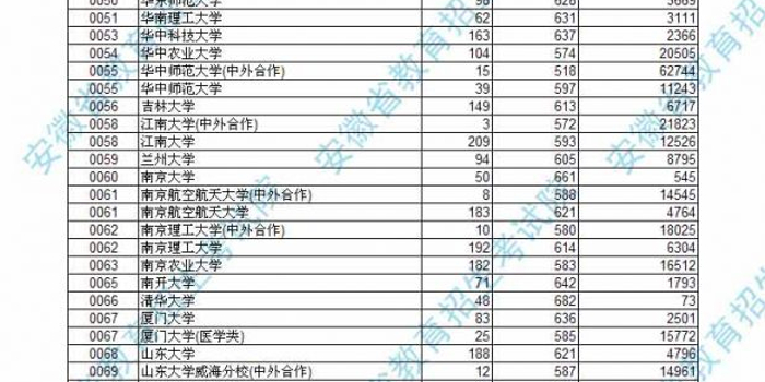 安徽省2016一本院校最低投档线公布