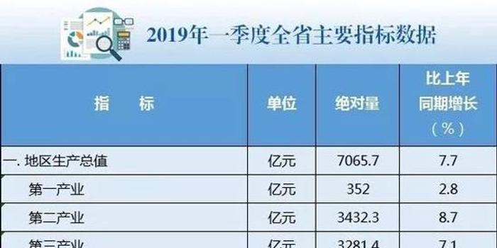 安徽各地市第一季度gdp_GDP季报出炉 8省进入万亿俱乐部,湖北增速领跑,上海掉出前十,你的家乡排第几