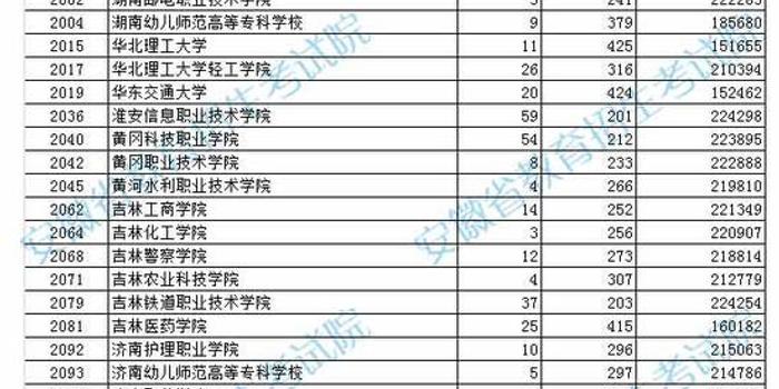 安徽省大专排名_安徽省内大专院校排名