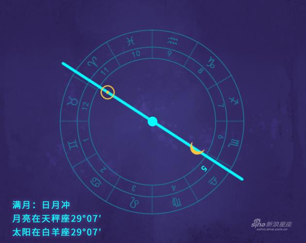 本次满月发生在你的第5宫