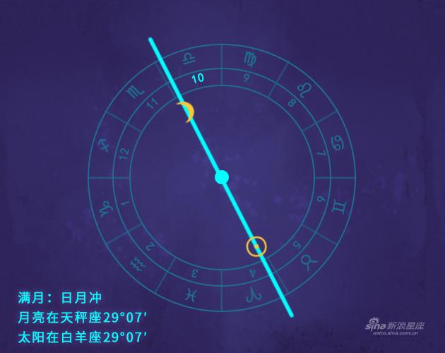 本次满月发生在你的第10宫