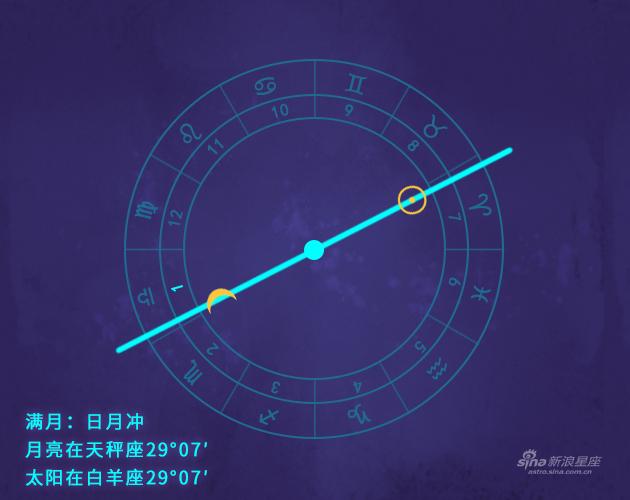 本次满月发生在你的第1宫