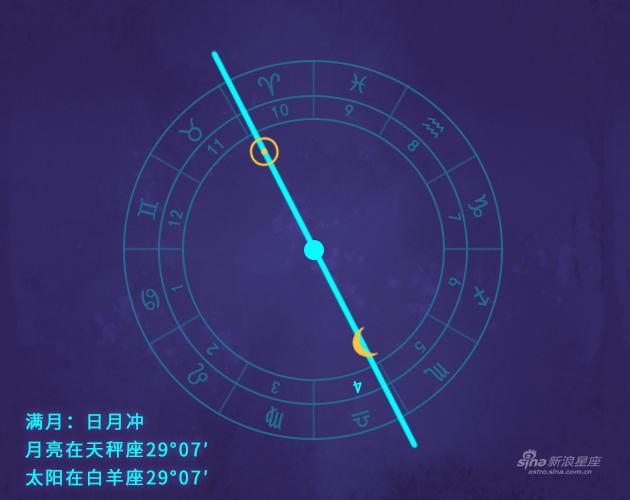 本次满月发生在你的第4宫