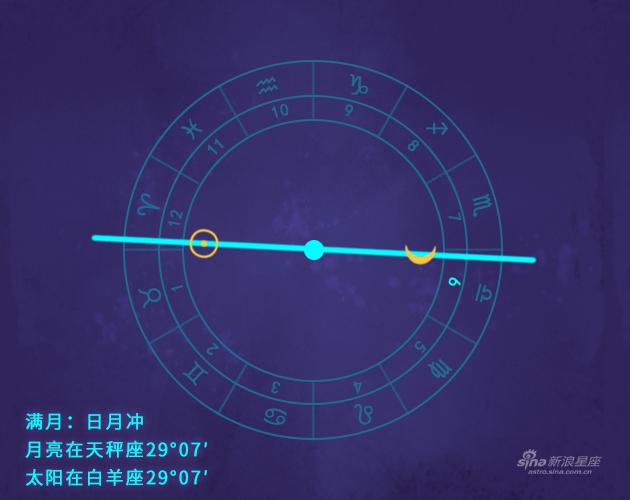 本次满月发生在你的第6宫