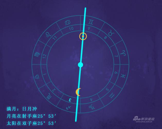 满月发生在你的3宫