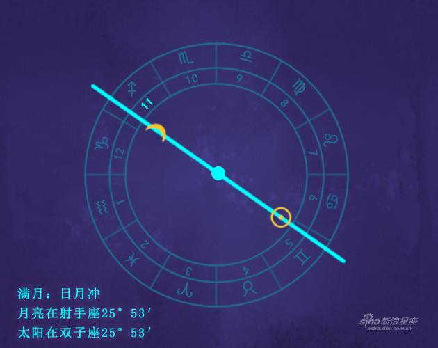 满月发生在你的11宫
