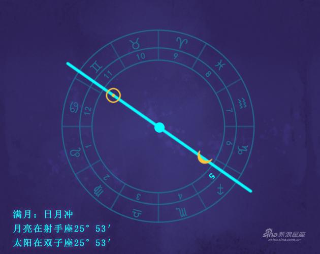 满月发生在你的5宫