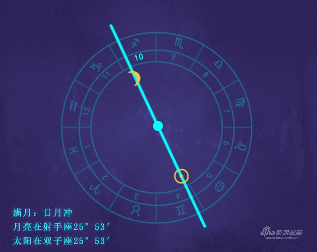 满月发生在你的10宫