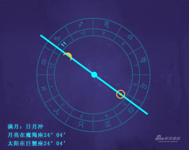 满月月偏食发生在你的11宫
