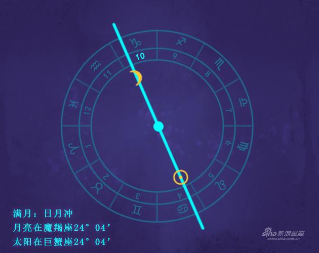 满月月偏食发生在你的10宫