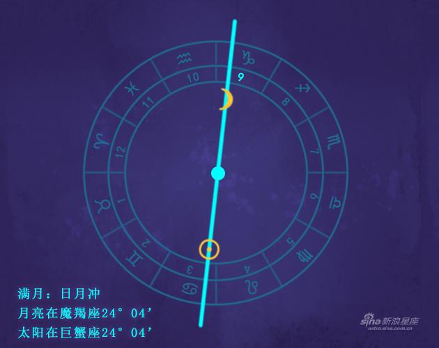 满月月偏食发生在你的9宫