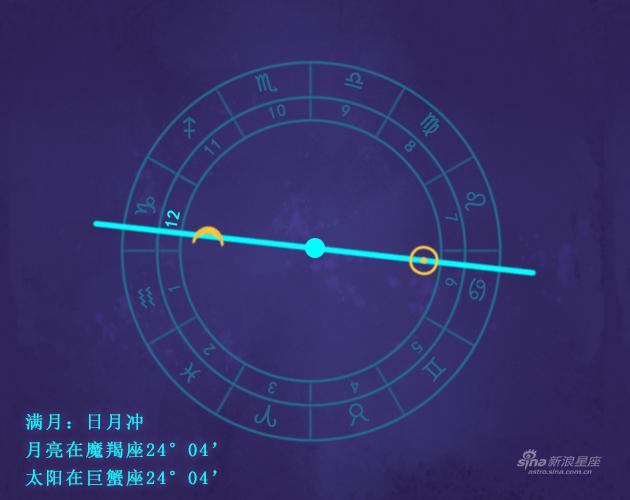 满月月偏食发生在你的12宫