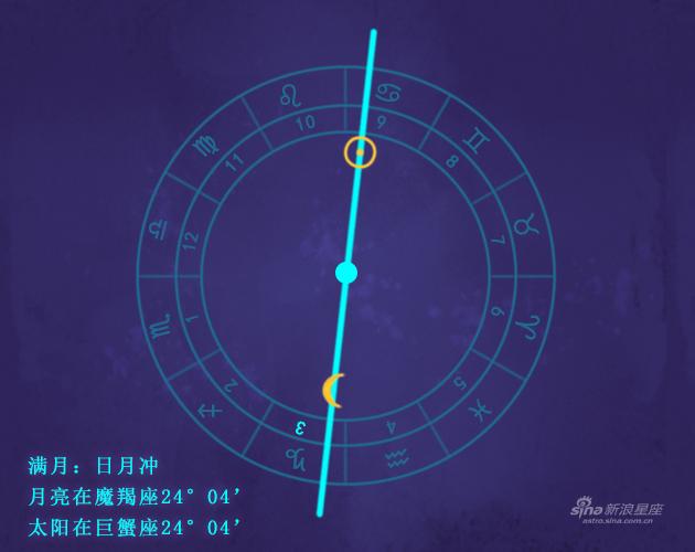 满月月偏食发生在你的3宫