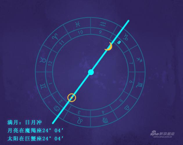 满月月偏食发生在你的8宫