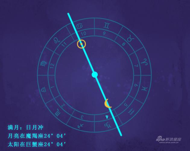 满月月偏食发生在你的4宫