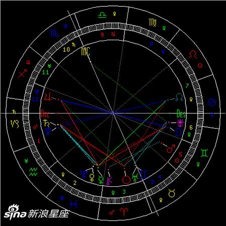 木星逆行开始时刻星盘