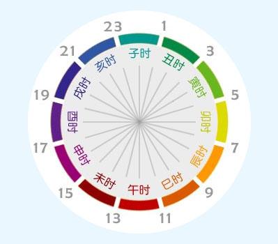 每天二十四小时对应12个时辰,每个时辰两个小时