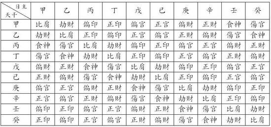 天干十神表