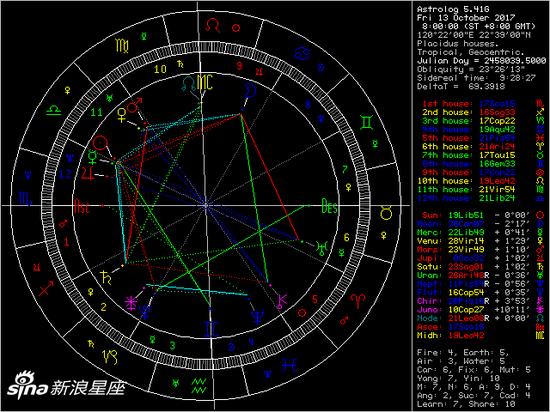 福原爱宝宝的星盘(非精确时间排盘)