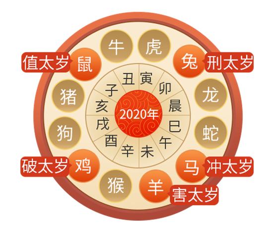 2020年犯太岁生肖