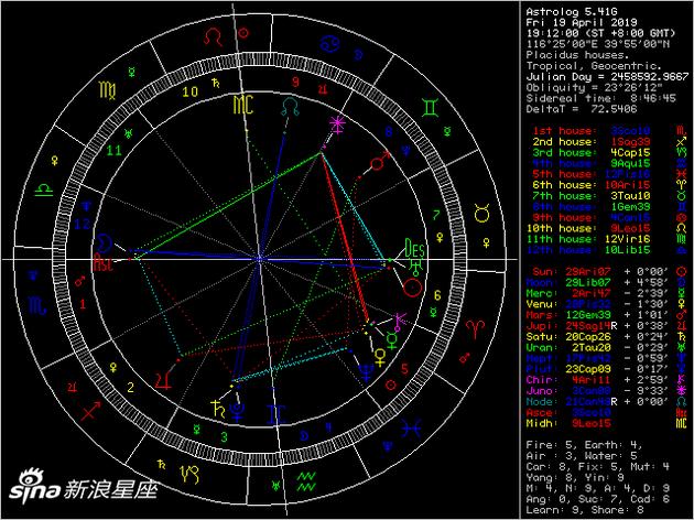 本次天秤座满月时刻星盘