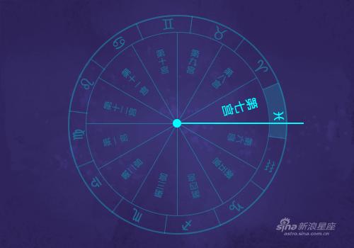 12宫宫头落入双鱼座详解-第七宫