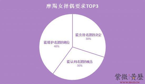 魔羯座女生的择偶要求