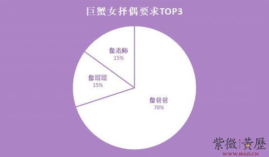 巨蟹座女生的择偶要求