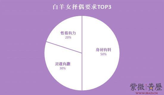 白羊座女生的择偶要求