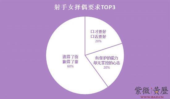 射手座女生的择偶要求