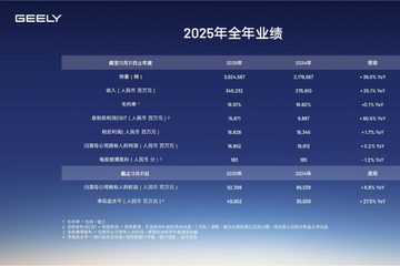 吉利汽车2025年度营收3452亿元 核心归母净利润增长36%