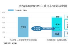 数说|新冠疫情下中国车市的“困与解”