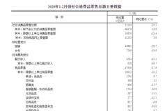 今年前2月我国汽车零售总额为3654亿元 同比降37%