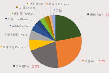 数说|豪华车零售累计突破200万辆 车价下探侵蚀中高级合资品牌市场份额