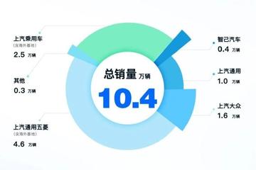 上汽集团10月销售新能源车居中国车企第二