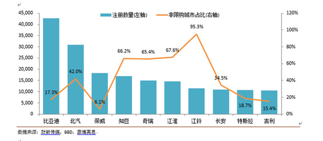 2017年1-9月份主要品牌新能源乘用车注册数量与非限购城市占比