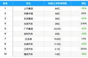 车企半年报公布 力帆众泰巨亏