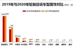 2020年度国内轮胎投诉分析报告