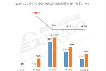 空气悬架市场知多少：市场价格竞争日益激烈，接受度日益提高