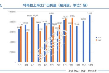 特斯拉Q3国产车销量创历史新高