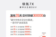 极氪7X上市75天 交付破3万台