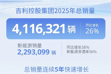 连续五年快速增长 吉利控股2025年总销量超411.6万辆