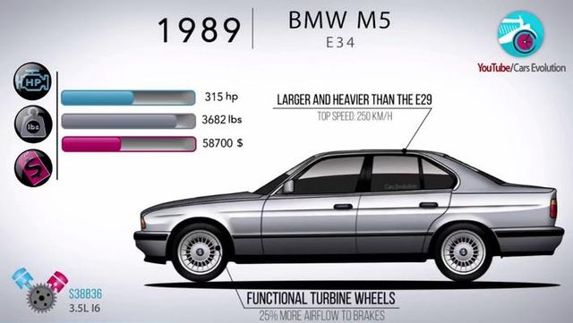 宝马M5进化史