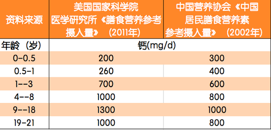 图:我国营养学家推荐不同年龄的孩子饮食中摄钙量 制图/张华